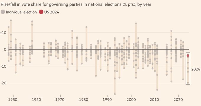 For the first time since WWII, every governing party facing election in a developed country this year lost vote share, via
